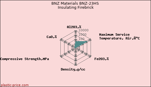 BNZ Materials BNZ-23HS Insulating Firebrick