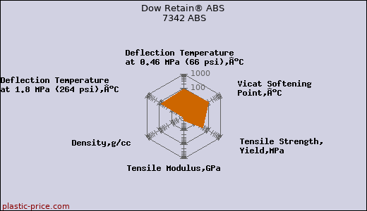 Dow Retain® ABS 7342 ABS