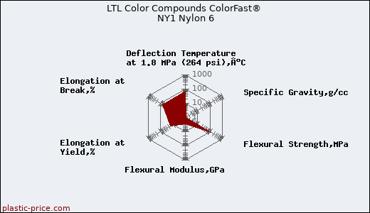LTL Color Compounds ColorFast® NY1 Nylon 6