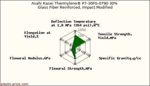 Asahi Kasei Thermylene® P7-30FG-0790 30% Glass Fiber Reinforced, Impact Modified