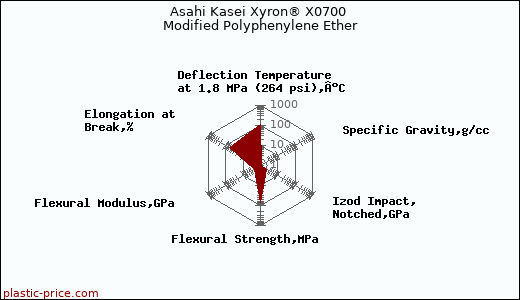Asahi Kasei Xyron® X0700 Modified Polyphenylene Ether