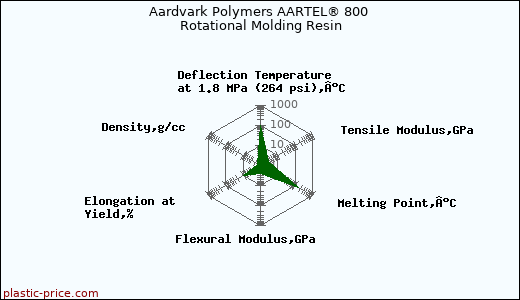 Aardvark Polymers AARTEL® 800 Rotational Molding Resin