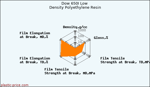 Dow 650I Low Density Polyethylene Resin