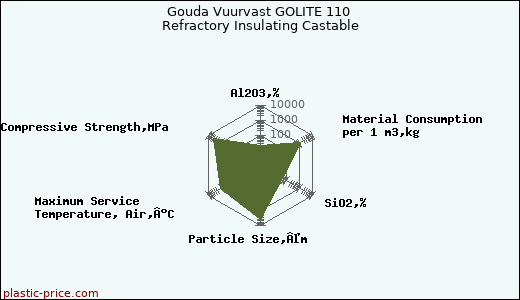 Gouda Vuurvast GOLITE 110 Refractory Insulating Castable
