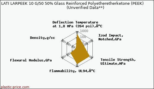 LATI LARPEEK 10 G/50 50% Glass Reinforced Polyetheretherketone (PEEK)                      (Unverified Data**)