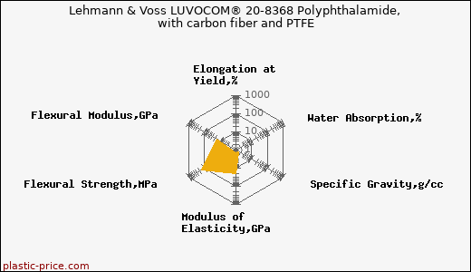 Lehmann & Voss LUVOCOM® 20-8368 Polyphthalamide, with carbon fiber and PTFE