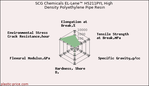 SCG Chemicals EL-Lene™ H5211PYL High Density Polyethylene Pipe Resin