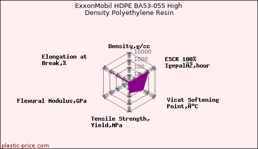 ExxonMobil HDPE BA53-055 High Density Polyethylene Resin