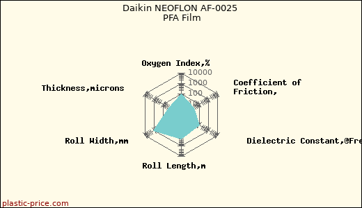 Daikin NEOFLON AF-0025 PFA Film