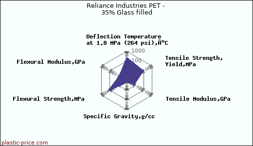Reliance Industries PET - 35% Glass filled