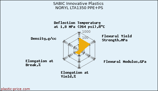 SABIC Innovative Plastics NORYL LTA1350 PPE+PS