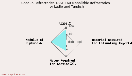 Chosun Refractories TAST-160 Monolithic Refractories for Ladle and Tundish