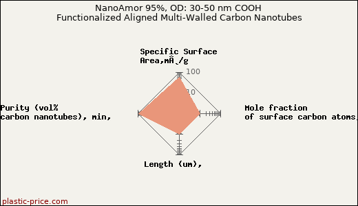 NanoAmor 95%, OD: 30-50 nm COOH Functionalized Aligned Multi-Walled Carbon Nanotubes