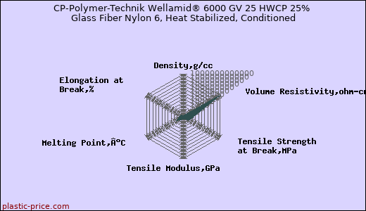 CP-Polymer-Technik Wellamid® 6000 GV 25 HWCP 25% Glass Fiber Nylon 6, Heat Stabilized, Conditioned