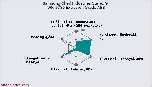 Samsung Cheil Industries Starex® WR-9750 Extrusion Grade ABS