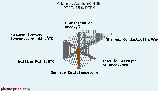Adamas Adalon® 406 PTFE, 15% PEEK