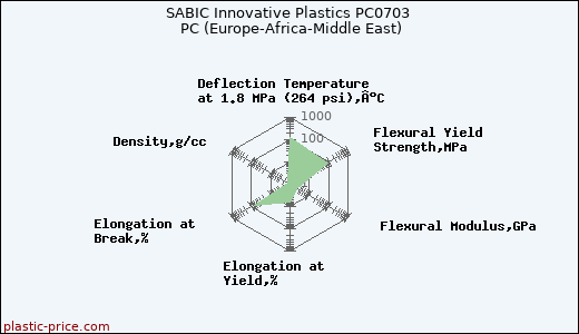 SABIC Innovative Plastics PC0703 PC (Europe-Africa-Middle East)