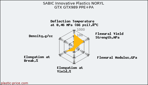 SABIC Innovative Plastics NORYL GTX GTX989 PPE+PA