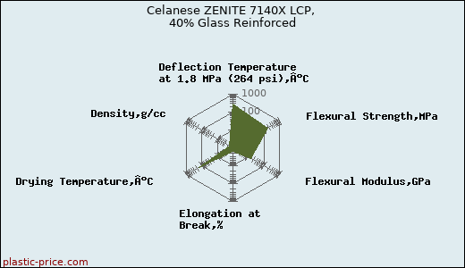 Celanese ZENITE 7140X LCP, 40% Glass Reinforced
