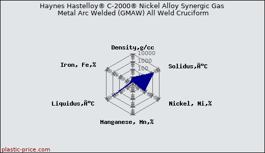 Haynes Hastelloy® C-2000® Nickel Alloy Synergic Gas Metal Arc Welded (GMAW) All Weld Cruciform