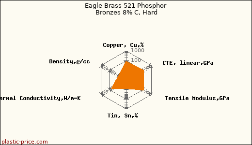 Eagle Brass 521 Phosphor Bronzes 8% C, Hard