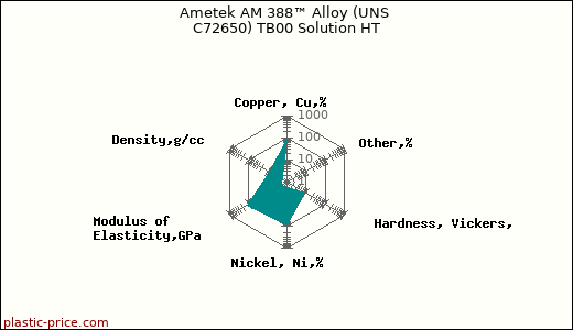 Ametek AM 388™ Alloy (UNS C72650) TB00 Solution HT