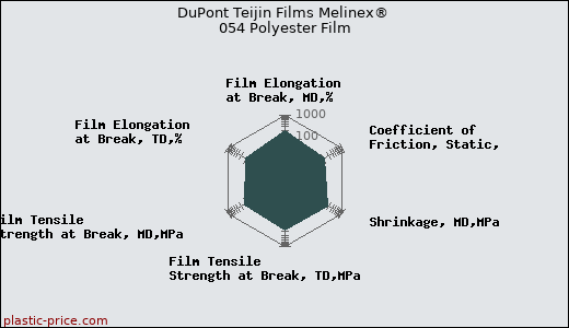 DuPont Teijin Films Melinex® 054 Polyester Film