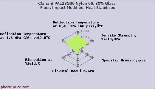 Clariant PA123G30 Nylon 66, 30% Glass Fiber, Impact Modified, Heat Stabilized