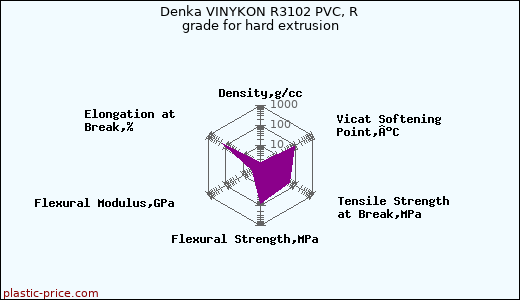 Denka VINYKON R3102 PVC, R grade for hard extrusion