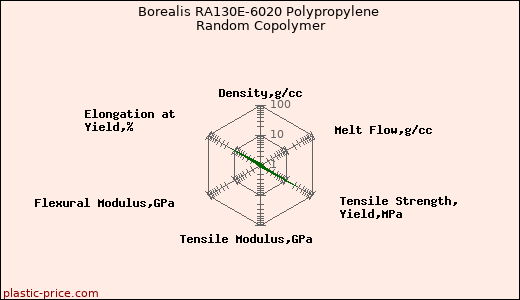 Borealis RA130E-6020 Polypropylene Random Copolymer