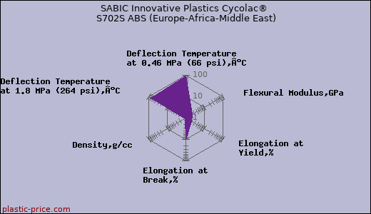 SABIC Innovative Plastics Cycolac® S702S ABS (Europe-Africa-Middle East)