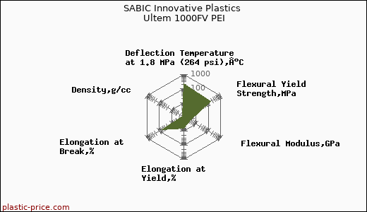 SABIC Innovative Plastics Ultem 1000FV PEI