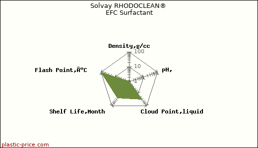 Solvay RHODOCLEAN® EFC Surfactant
