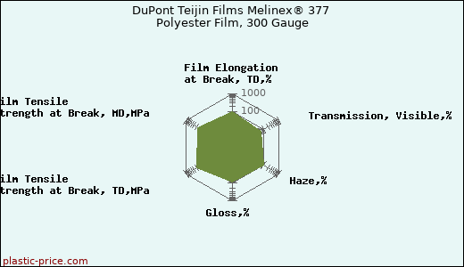 DuPont Teijin Films Melinex® 377 Polyester Film, 300 Gauge
