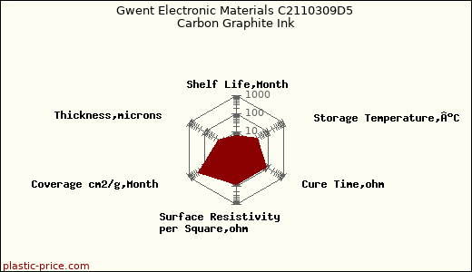 Gwent Electronic Materials C2110309D5 Carbon Graphite Ink