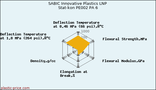 SABIC Innovative Plastics LNP Stat-kon PE002 PA 6