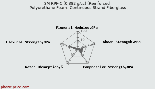 3M RPF-C (0.382 g/cc) (Reinforced Polyurethane Foam) Continuous Strand Fiberglass