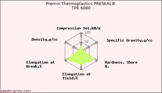 Premix Thermoplastics PRESEAL® TPE 6080