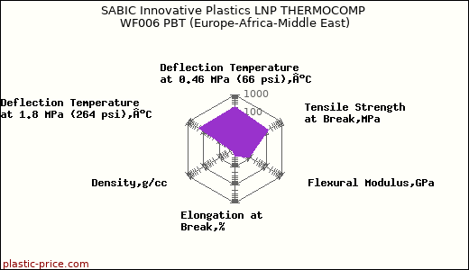 SABIC Innovative Plastics LNP THERMOCOMP WF006 PBT (Europe-Africa-Middle East)