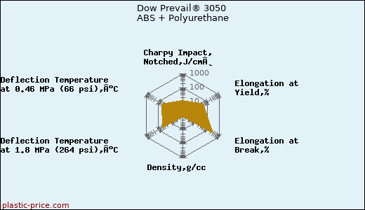 Dow Prevail® 3050 ABS + Polyurethane