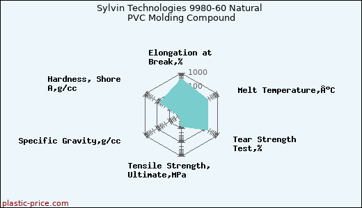 Sylvin Technologies 9980-60 Natural PVC Molding Compound