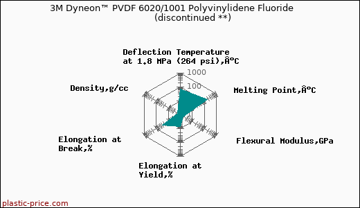 3M Dyneon™ PVDF 6020/1001 Polyvinylidene Fluoride               (discontinued **)