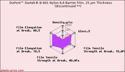 DuPont™ Dartek® B-601 Nylon 6,6 Barrier Film, 25 µm Thickness               (discontinued **)