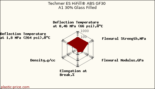 Techmer ES HiFill® ABS GF30 A1 30% Glass Filled