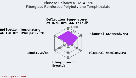 Celanese Celanex® 3214 15% Fiberglass Reinforced Polybutylene Terephthalate