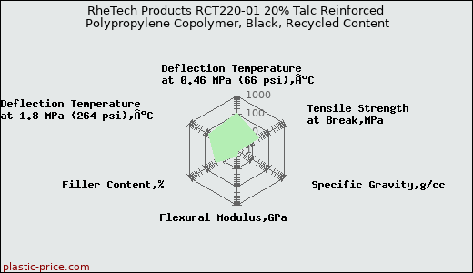 RheTech Products RCT220-01 20% Talc Reinforced Polypropylene Copolymer, Black, Recycled Content