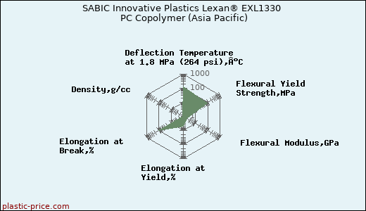 SABIC Innovative Plastics Lexan® EXL1330 PC Copolymer (Asia Pacific)