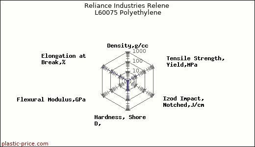 Reliance Industries Relene L60075 Polyethylene