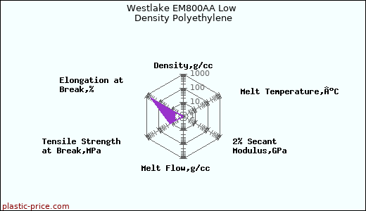 Westlake EM800AA Low Density Polyethylene