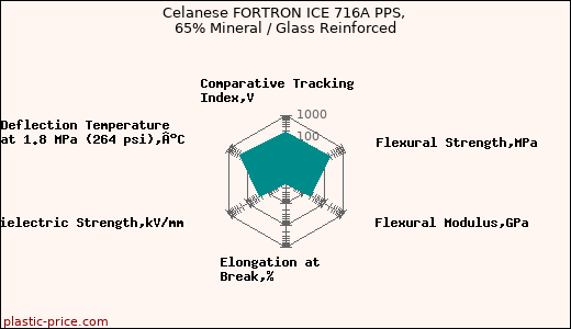 Celanese FORTRON ICE 716A PPS, 65% Mineral / Glass Reinforced